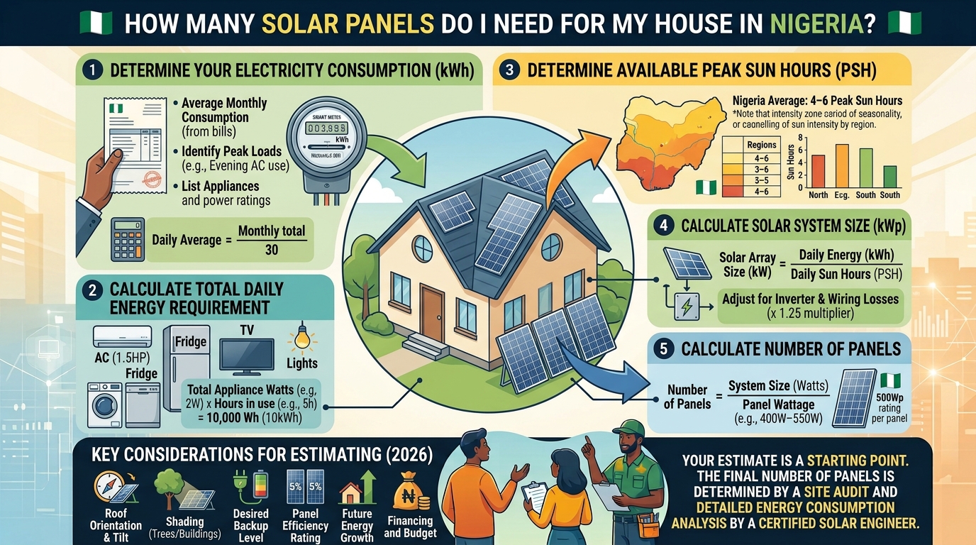 How Many Solar Panels Do I Need for My House in Nigeria?