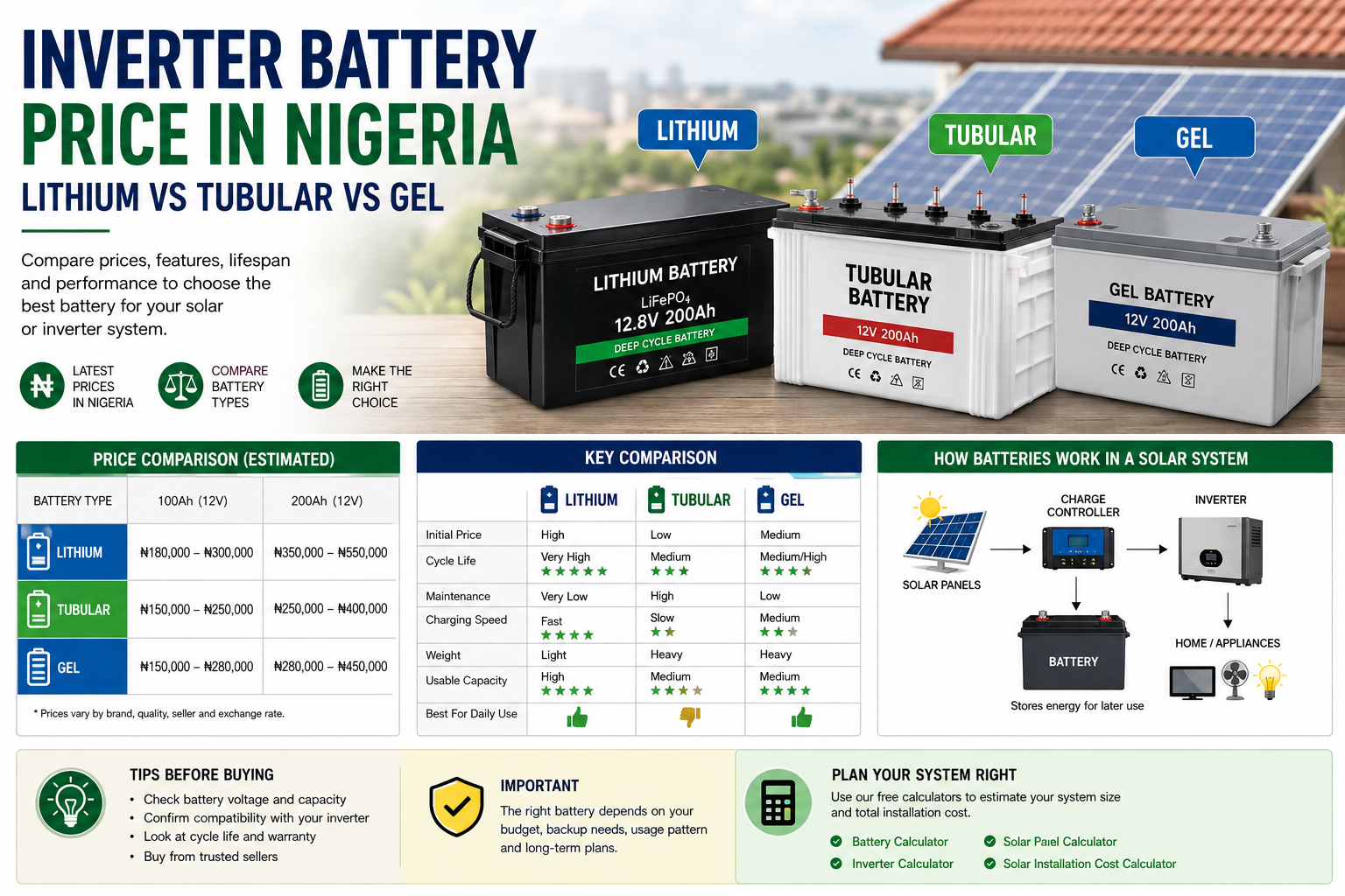 Inverter Battery Price in Nigeria Lithium vs Tubular vs GEL