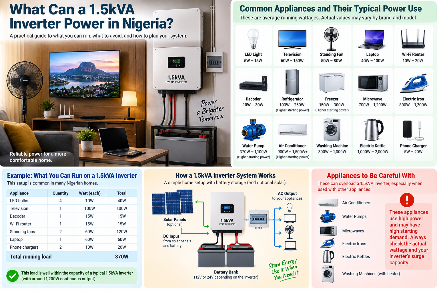 What Can a 1.5kVA Inverter Power in Nigeria?